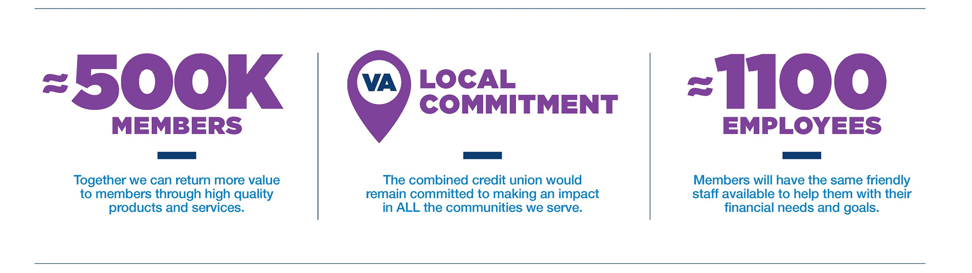 Approximately 500,000 members, local commitment to Virginia and close to 1,100 employees
