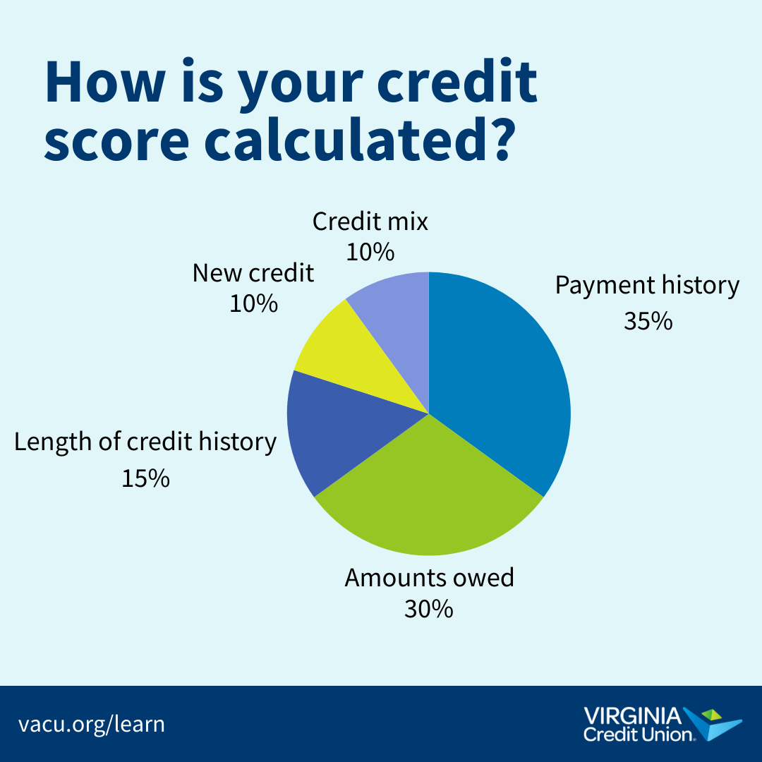 A pie chart with the title “How is your credit score calculated?” gives a visual representation of the components of a credit score: Payment history is 35%, amounts owed is 30%, length of credit history is 15%, and new credit and credit mix are 10% each. 